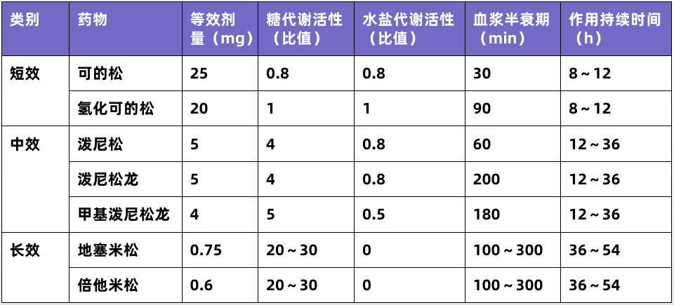 应用糖皮质激素前，要先明确这 3 个问题！-医博网