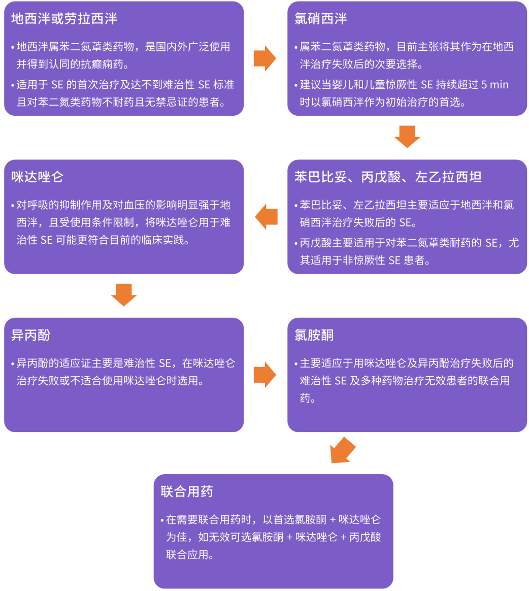 癫痫持续发作，药物治疗方案一图总结！药物无效也有办法-医博网