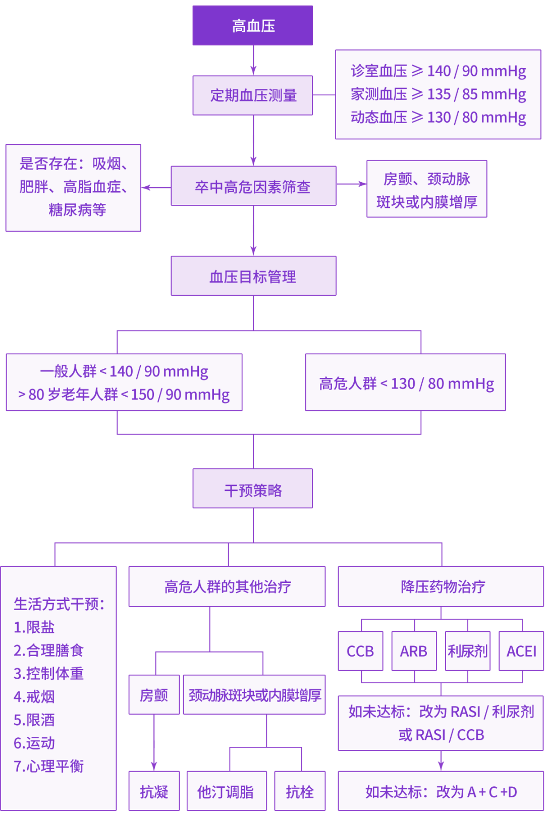 一文读懂：卒中患者的血压管理 | 卒中全程守护-医博网