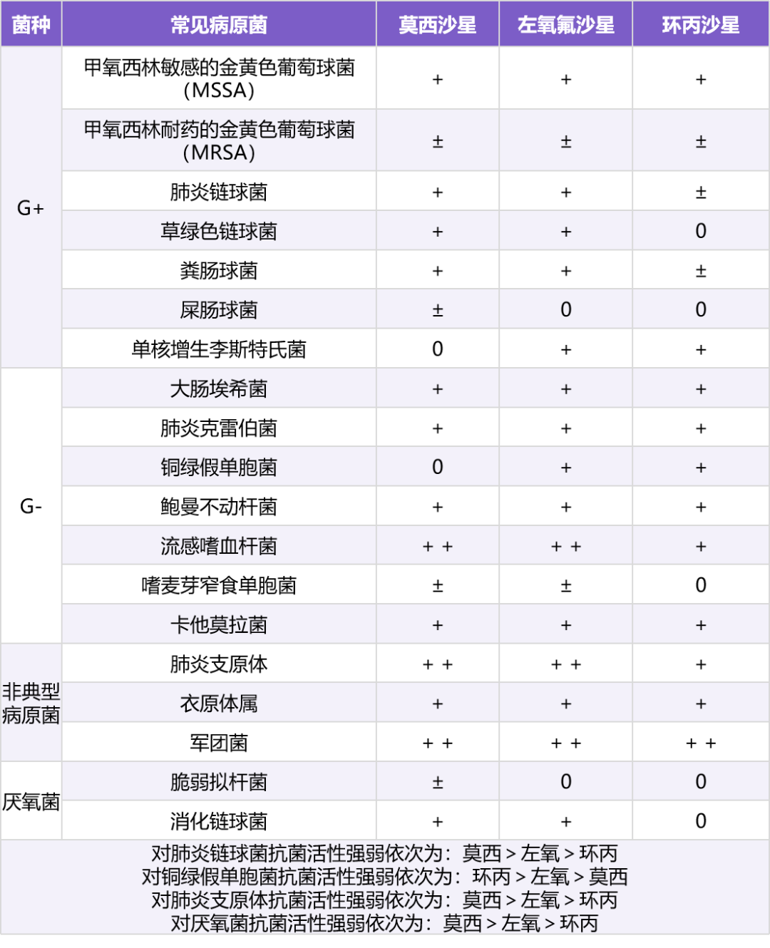 左氧氟沙星、莫西沙星和环丙沙星，三者区别看这里！-医博网