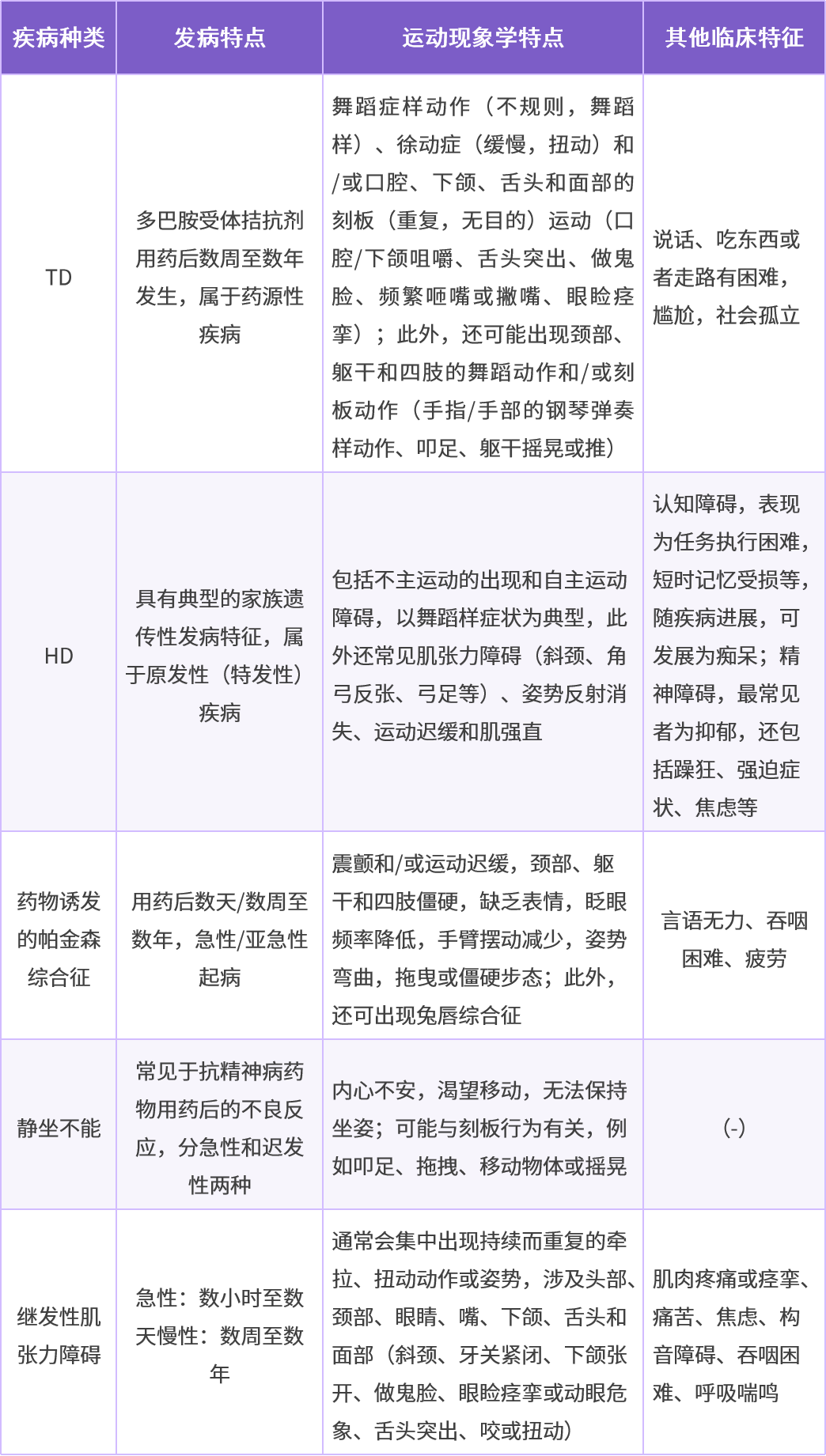 一表鉴别，5 种常伴发精神障碍的运动障碍性疾病-医博网