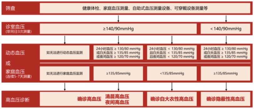 《2023 年高血压防治指南》更新要点汇总-医博网