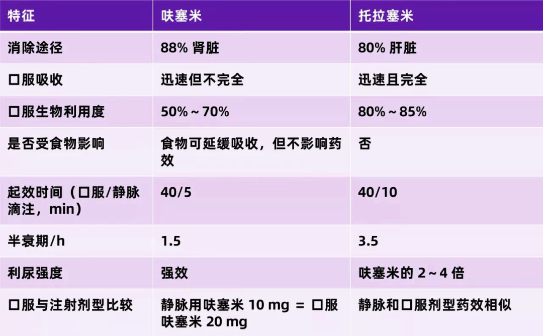 呋塞米 vs 托拉塞米，临床应用有何区别？-医博网