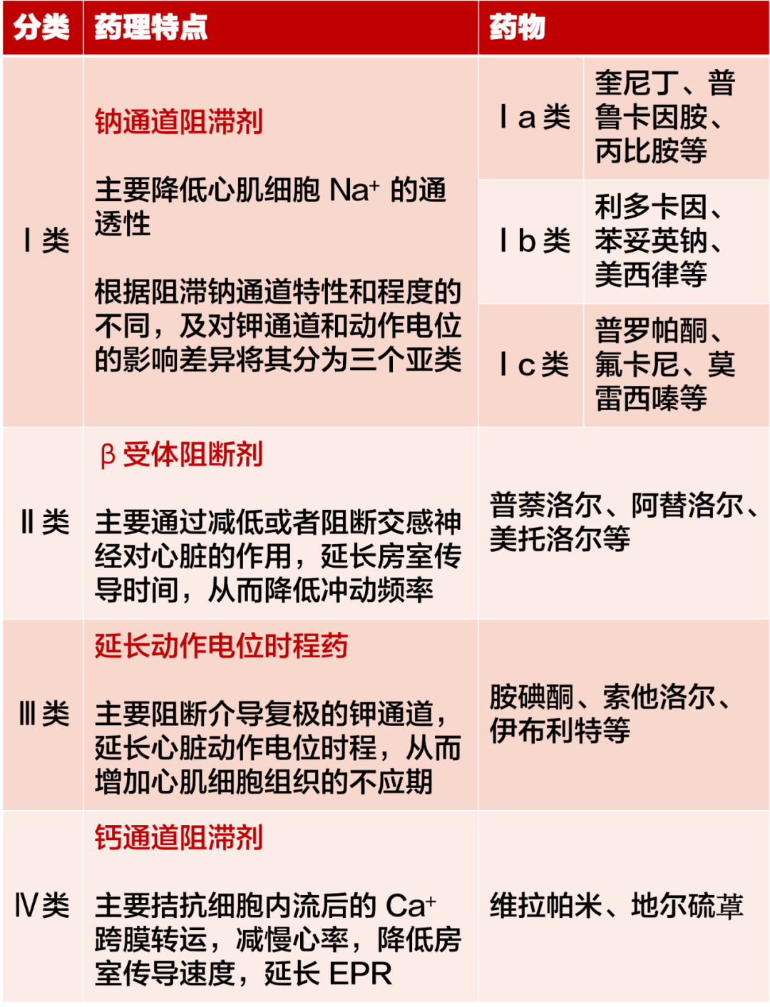 4 大类抗心律失常药物用法，一表总结！-医博网