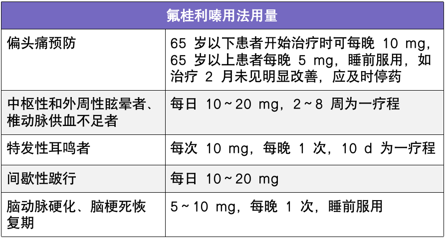 治疗头晕，「氟桂利嗪 + 倍他司汀」可以联用吗？-医博网