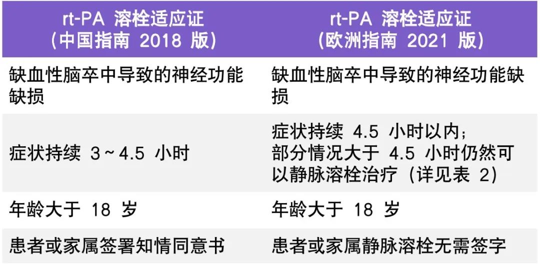 超过 4.5 h 也可以静脉溶栓？4 张表掌握溶栓适应证、禁忌证-医博网