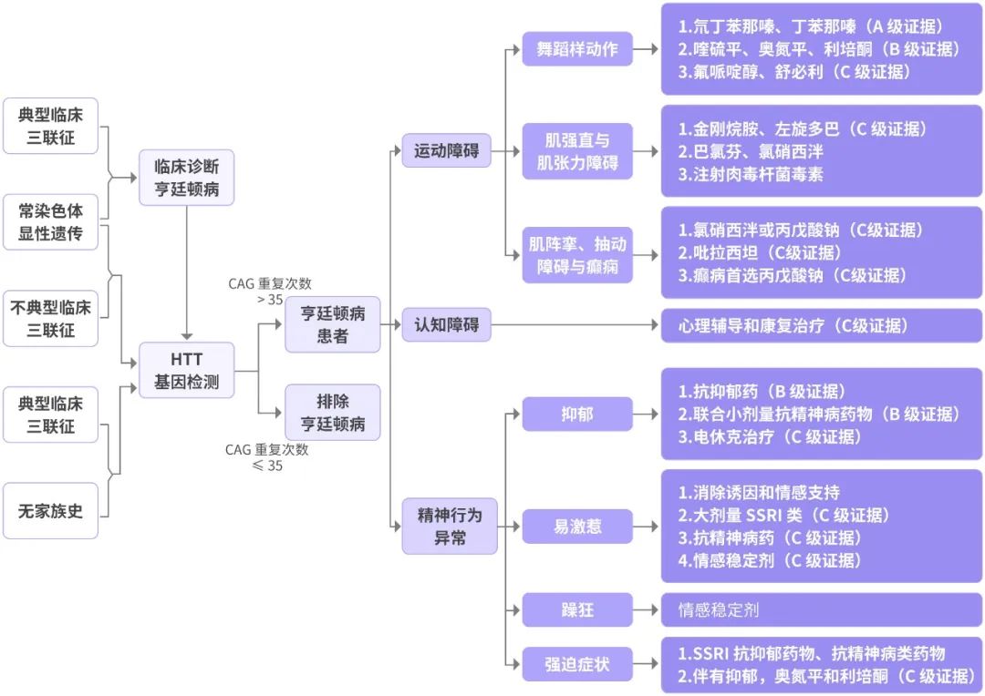 12 年磨一剑，亨廷顿病 2023 指南发布，评估诊断、首选药物已更新！-医博网