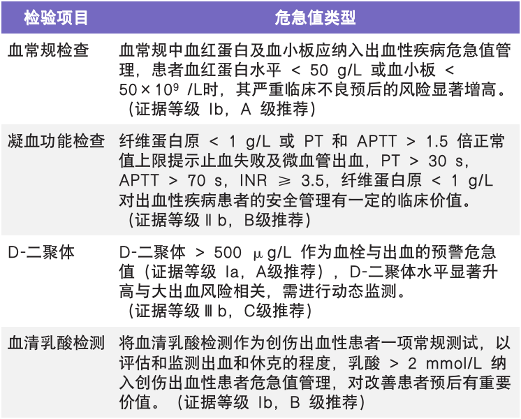 出血性疾病危急值专家共识（2023 版）-医博网