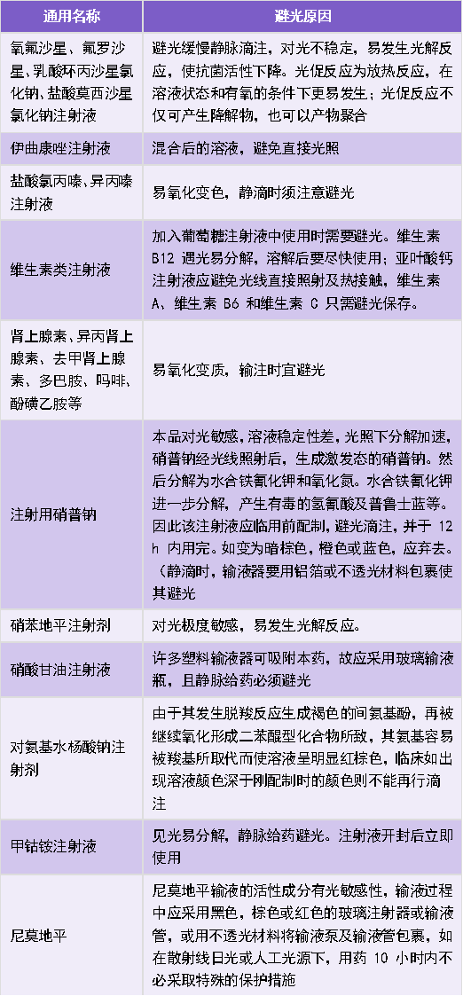 「避光贮存」药物需要「避光输注」吗？-医博网