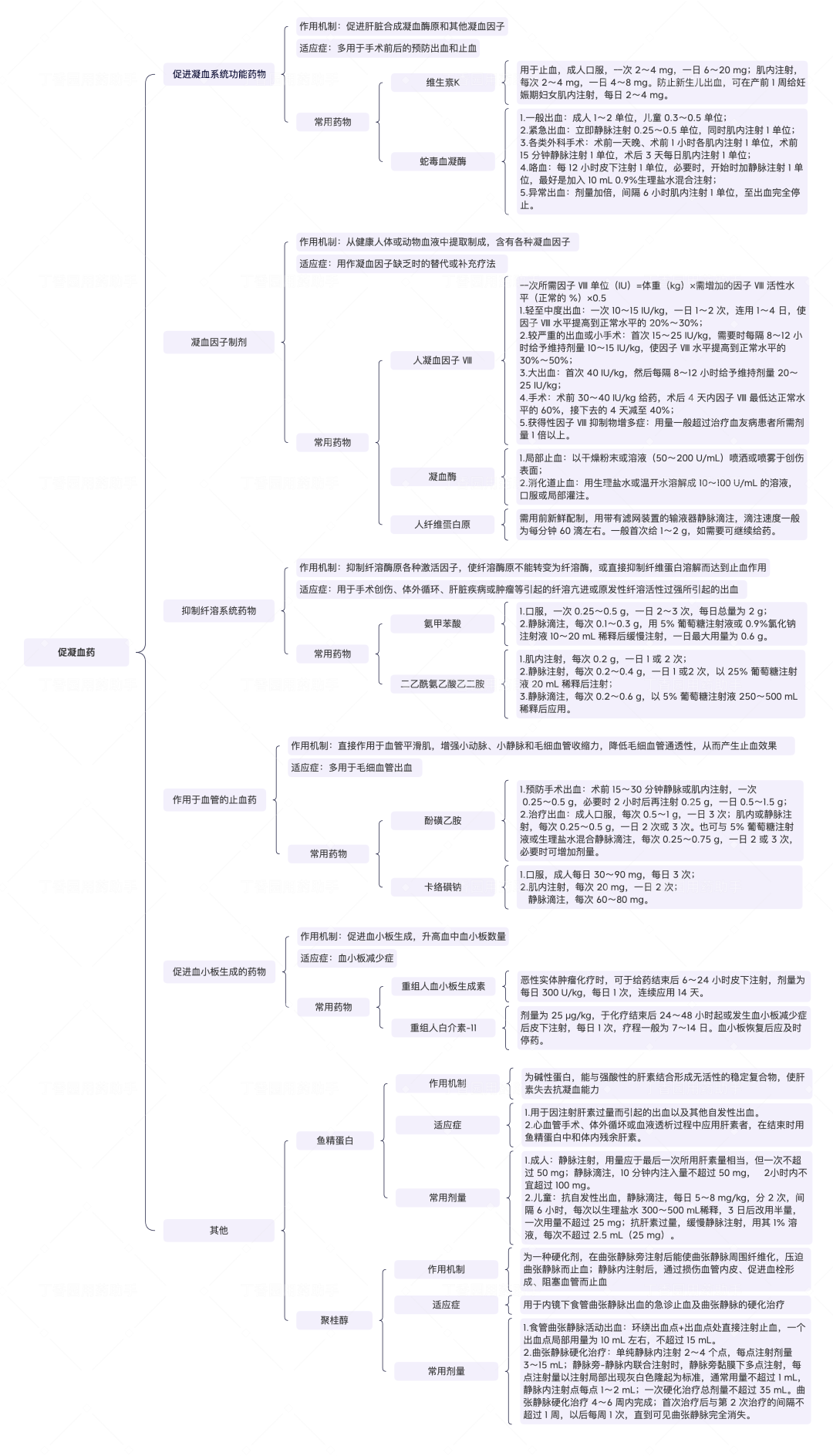 一图掌握： 常见止血用药汇总-医博网