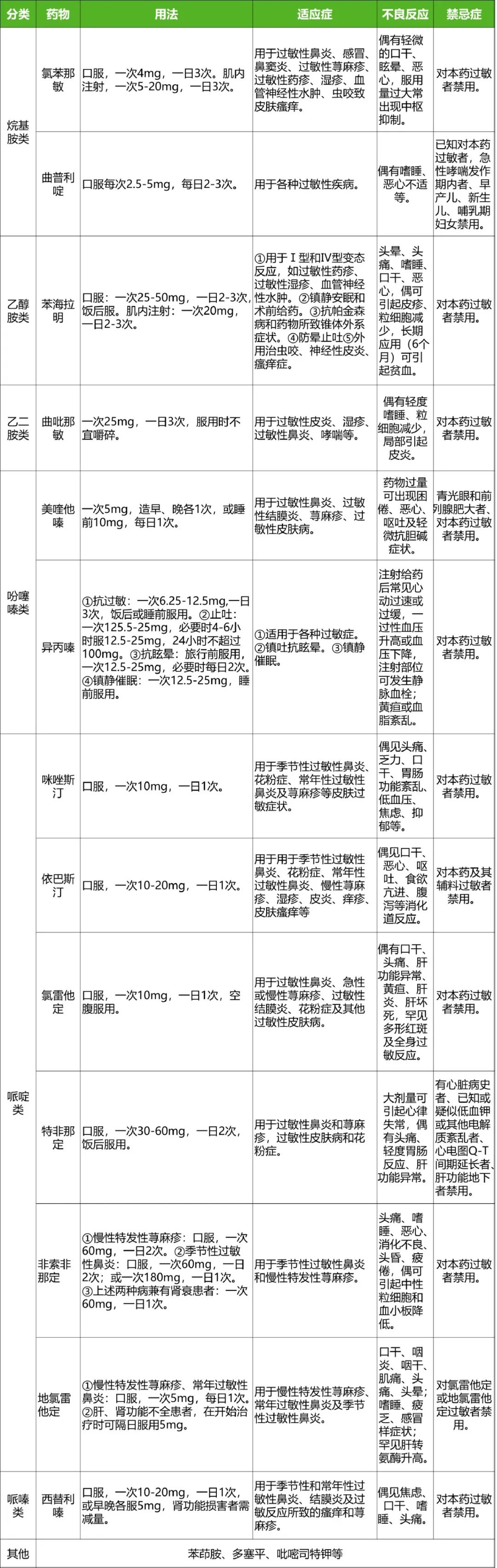 抗过敏药物都有哪些，别只会静推地塞米松！-医博网