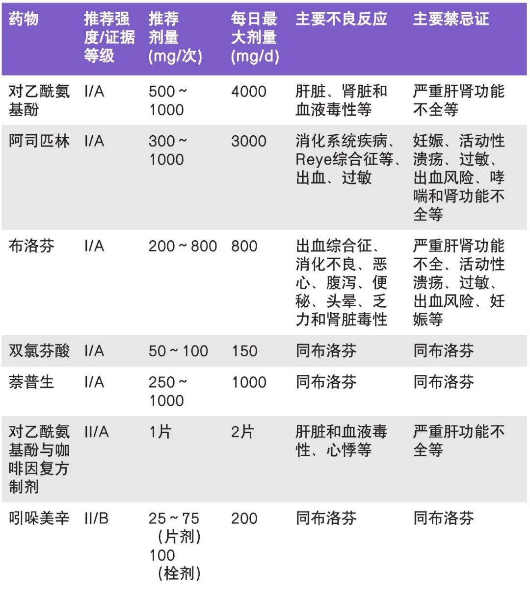 快收藏！ 4 张表掌握偏头痛的药物治疗-医博网