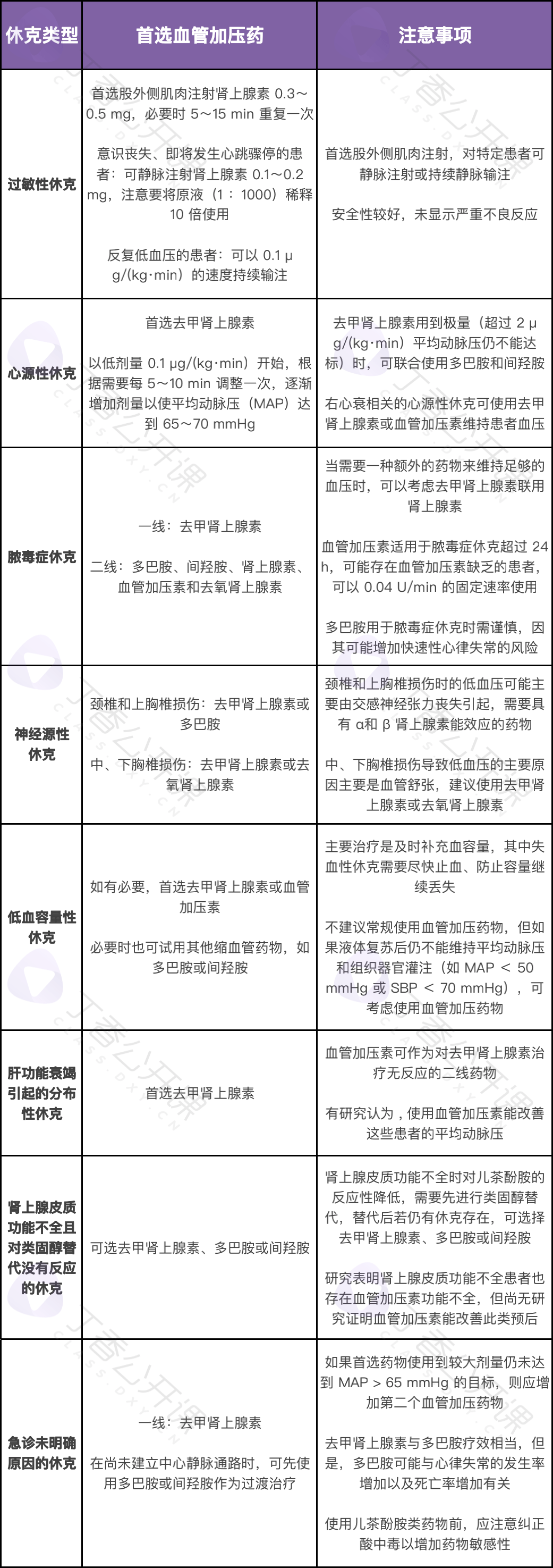 多巴胺、肾上腺素、去甲肾上腺素…不同休克首选升压药怎么用？-医博网