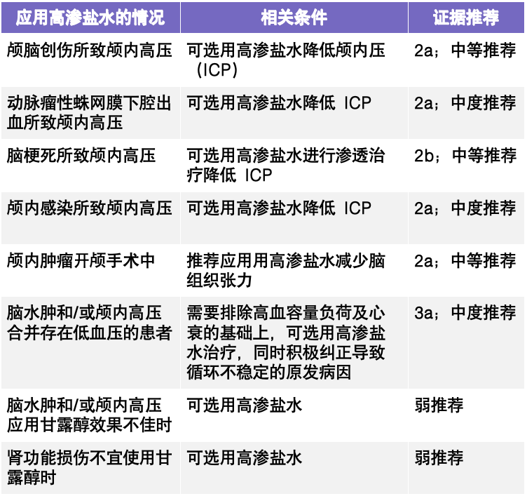 大面积脑梗降颅压，高渗盐水怎么用？-医博网