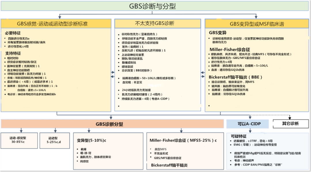 最新吉兰-巴雷综合征诊治指南 2023，要点全梳理！-医博网