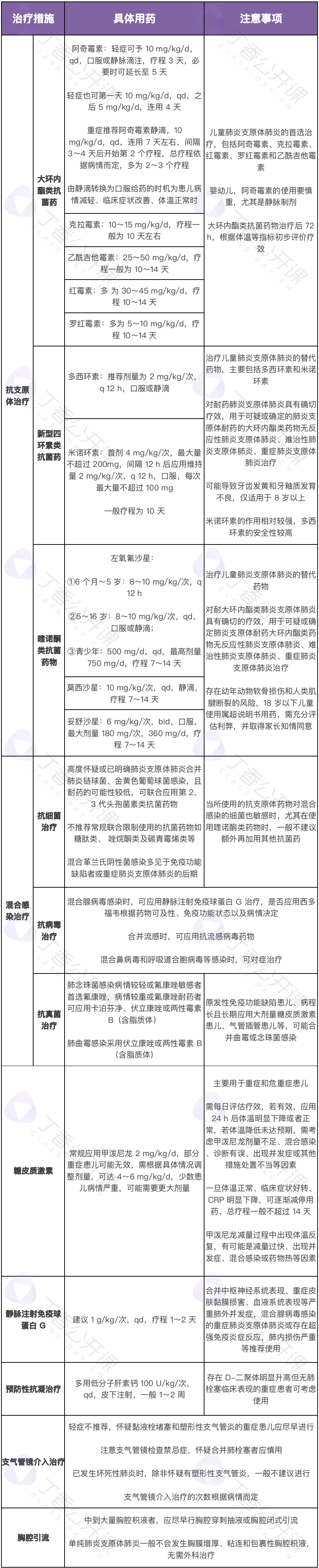 阿奇霉素要「吃三停四」？支原体肺炎用药一表总结-医博网