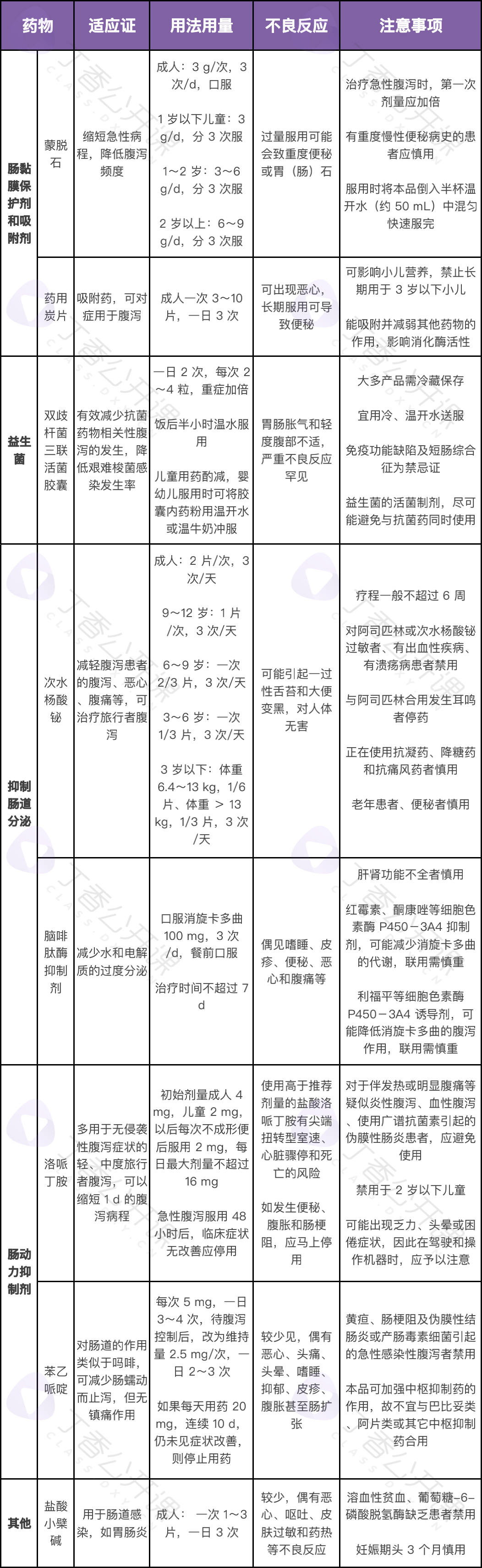 除了蒙脱石，这 7 类临床常用止泻药你也需知道-医博网