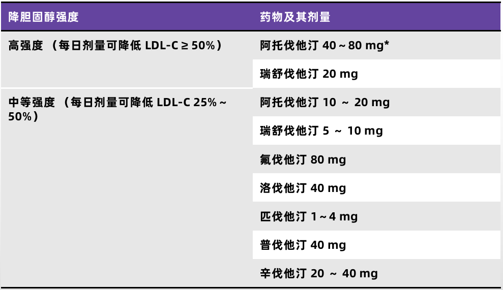 阿托伐他汀、瑞舒伐他汀……7 种他汀谁的降脂效果更优？临床如何选？-医博网