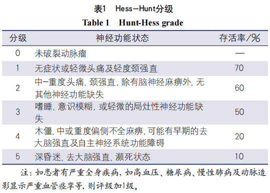 蛛网膜下腔出血（SAH）严重程度评估-医博网