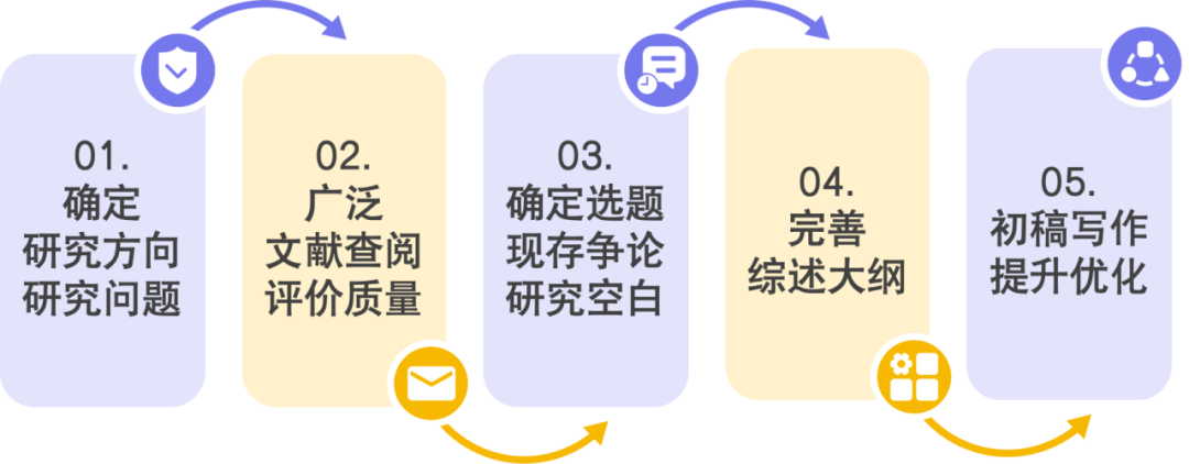 掌握这 5 步，你还怕写不出综述？！-医博网